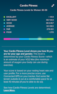 Details about cardio fitness levels for women aged 30-39